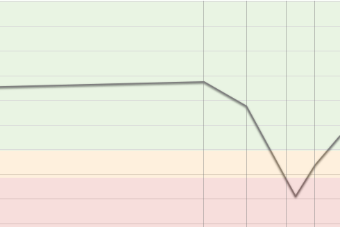 graph showing effect of chemotherapy on blood platelets